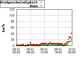 Gnuplot