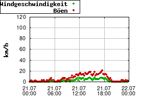 Gnuplot