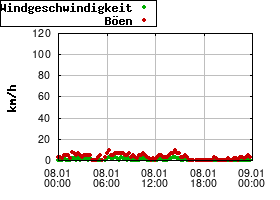Gnuplot