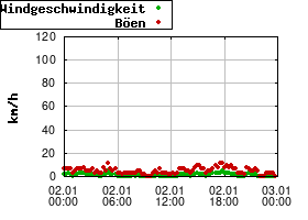 Gnuplot