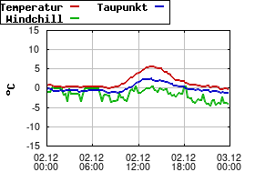 Gnuplot