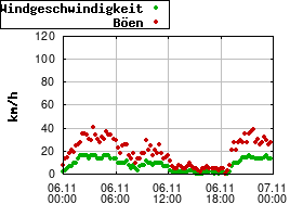 Gnuplot