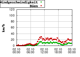 Gnuplot