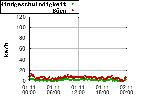 Gnuplot