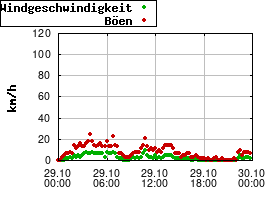 Gnuplot