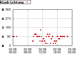 Gnuplot