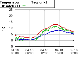 Gnuplot