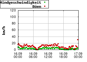 Gnuplot