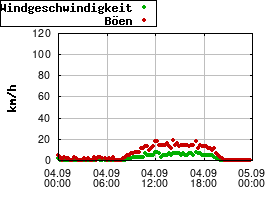 Gnuplot