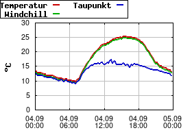 Gnuplot