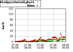 Gnuplot