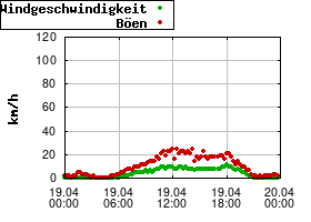 Gnuplot