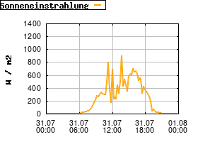 Gnuplot