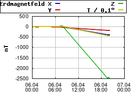 Gnuplot