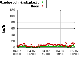 Gnuplot