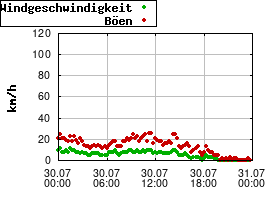 Gnuplot