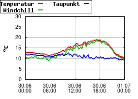 Gnuplot