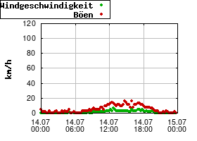 Gnuplot