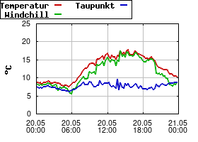 Gnuplot