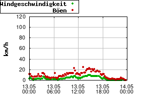 Gnuplot