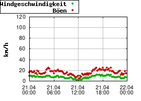 Gnuplot