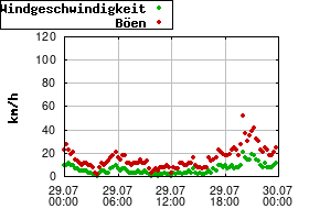 Gnuplot