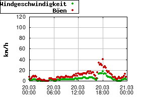 Gnuplot