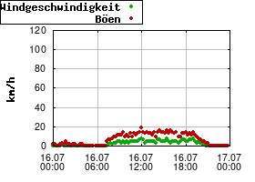 Gnuplot