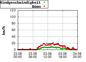Gnuplot