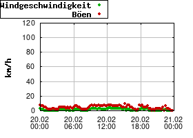 Gnuplot