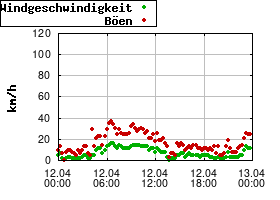 Gnuplot