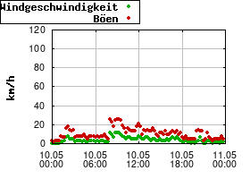 Gnuplot