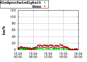 Gnuplot