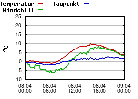 Gnuplot