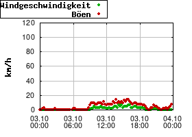Gnuplot