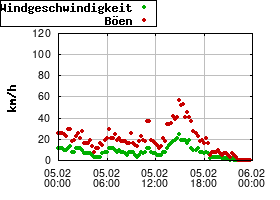 Gnuplot