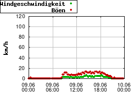 Gnuplot