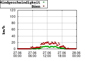 Gnuplot