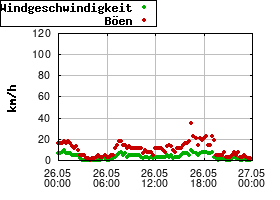 Gnuplot