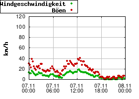 Gnuplot