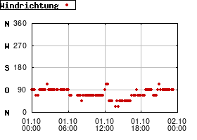Gnuplot
