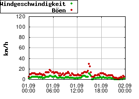 Gnuplot