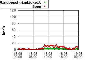 Gnuplot
