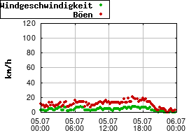 Gnuplot