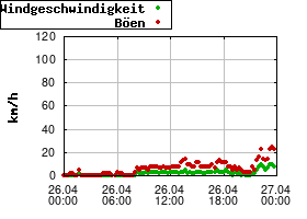 Gnuplot