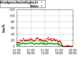 Gnuplot
