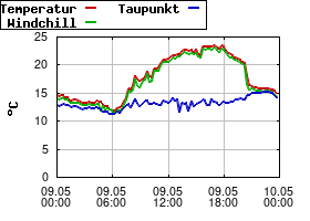 Gnuplot