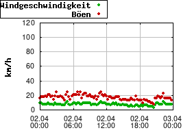 Gnuplot