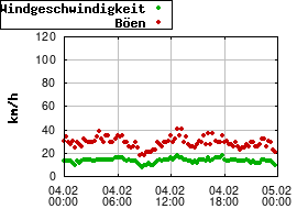 Gnuplot