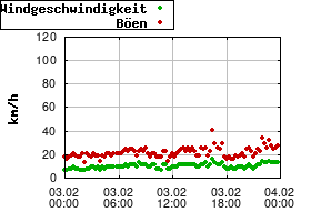 Gnuplot